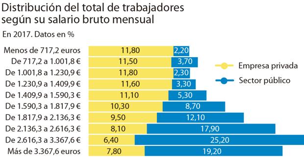 España - Distribución salario privado y público