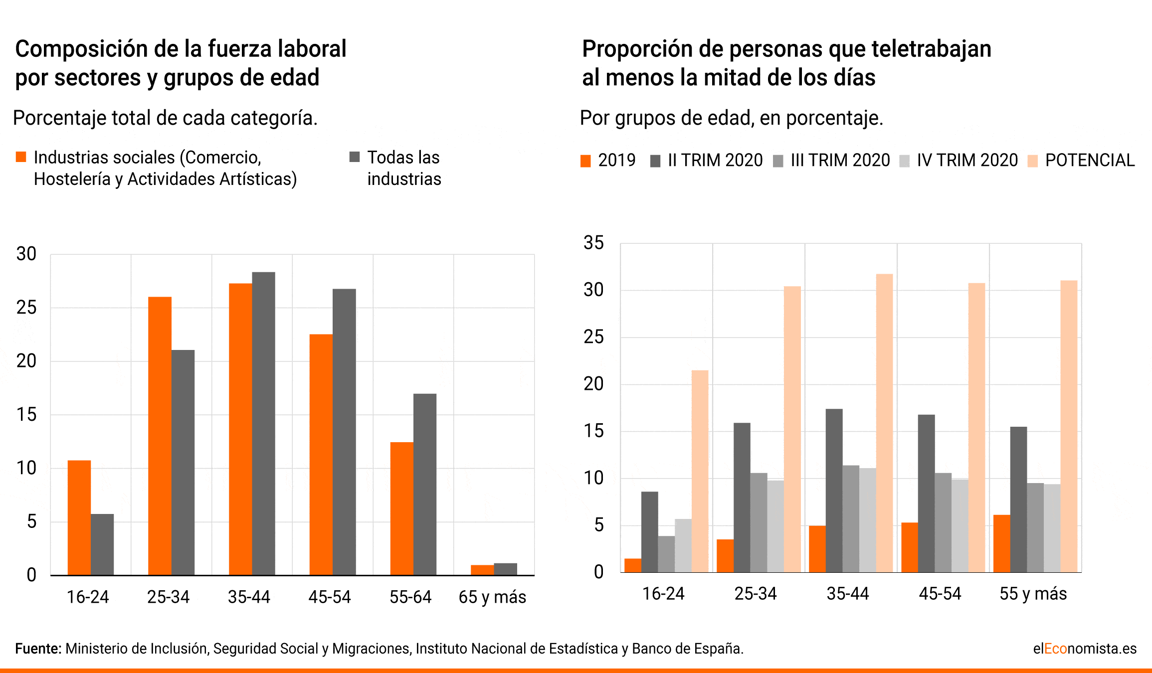 España - Pandemia efecto empleo jóvenes - 1