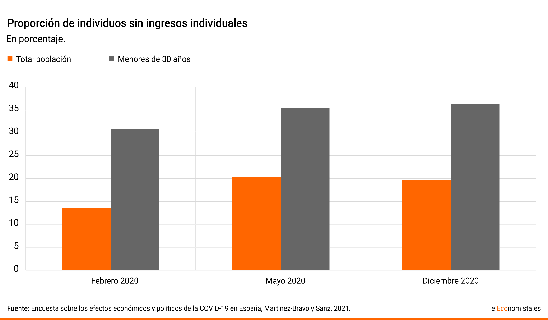 España - Pandemia efecto empleo jóvenes - 3