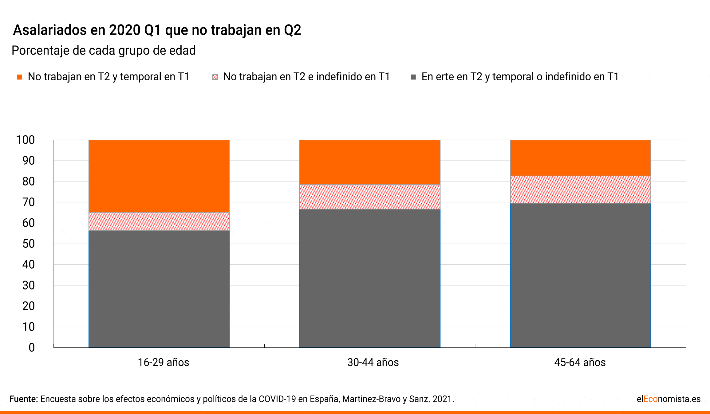 España - Pandemia efecto empleo jóvenes - 4