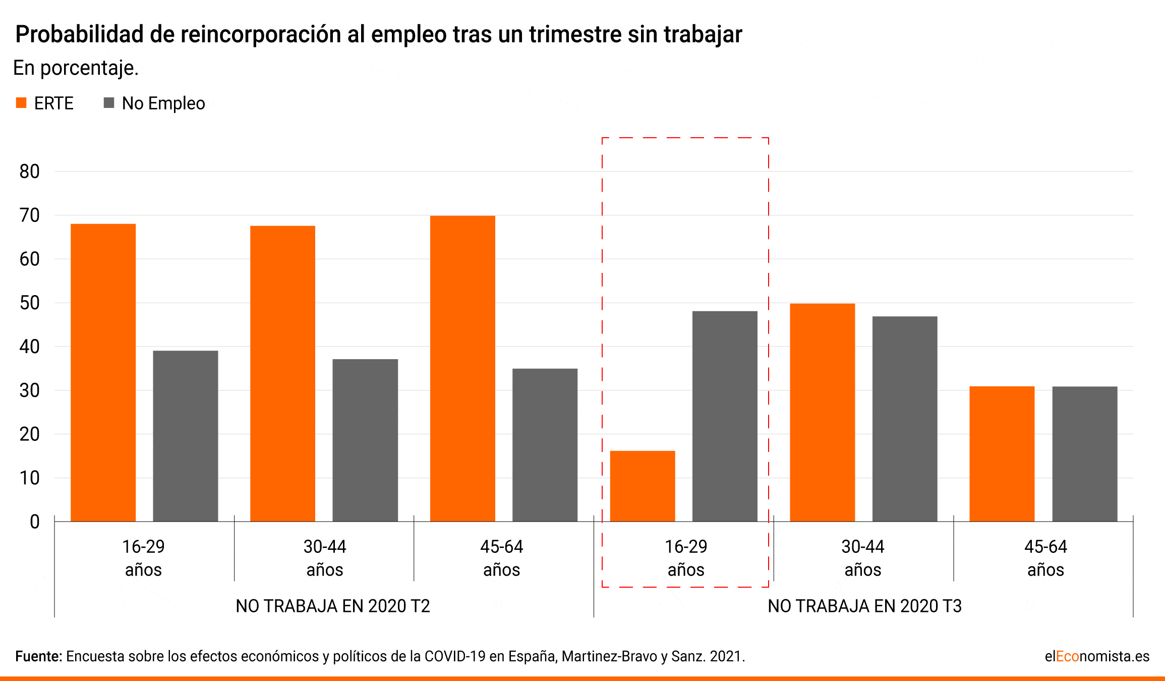 España - Pandemia efecto empleo jóvenes - 5