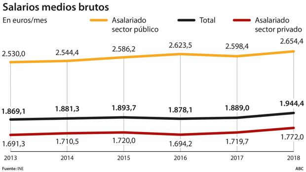 España - Salarios medios brutos