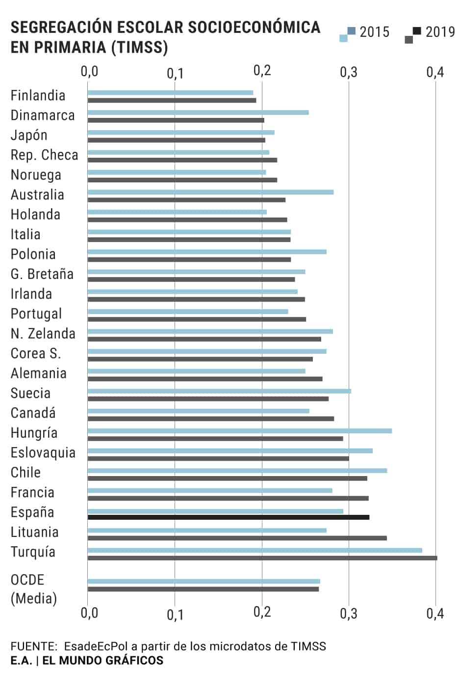 España - Segregación escolar 2015-2019