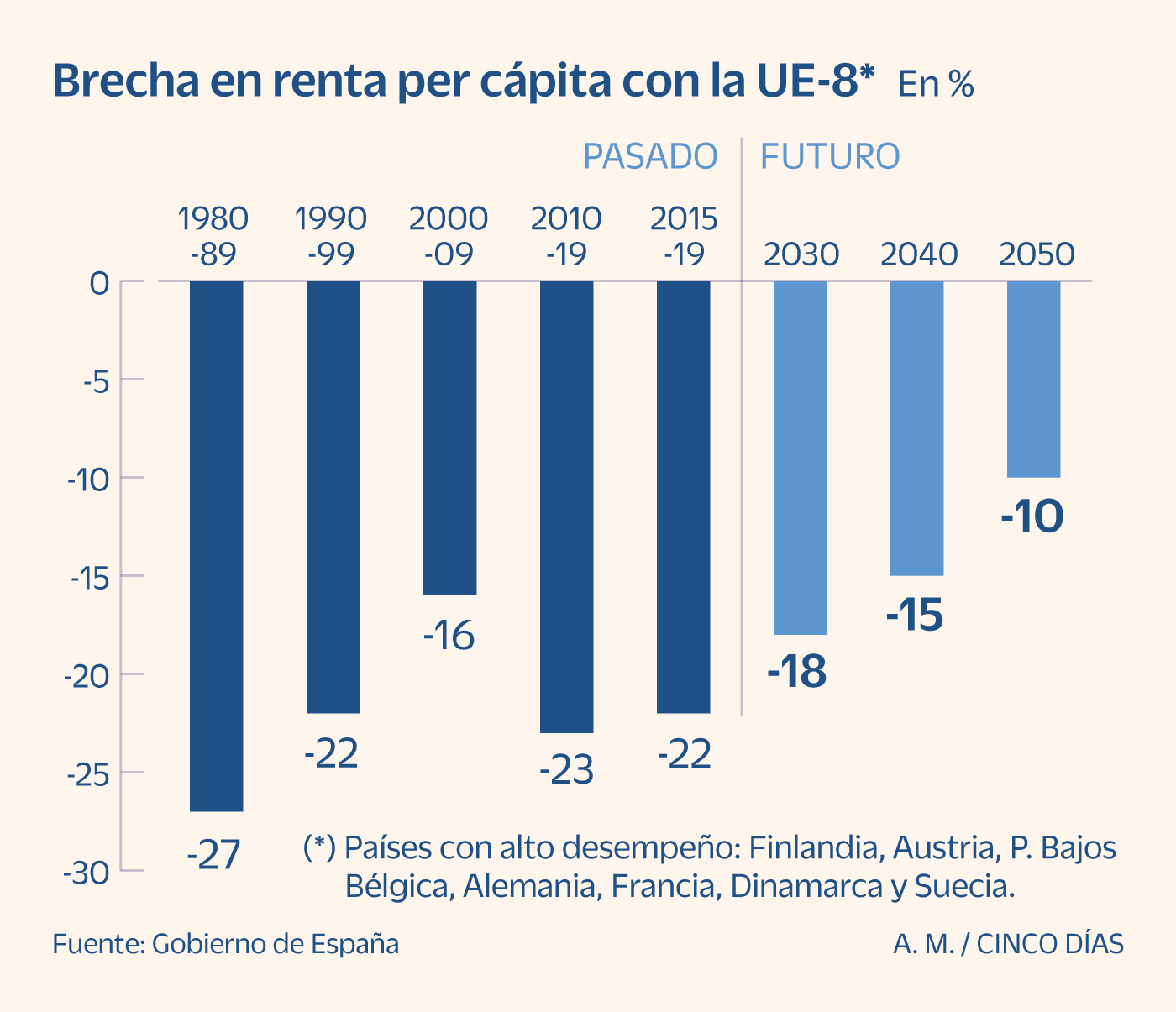 España - UE - Brecha renta per capita