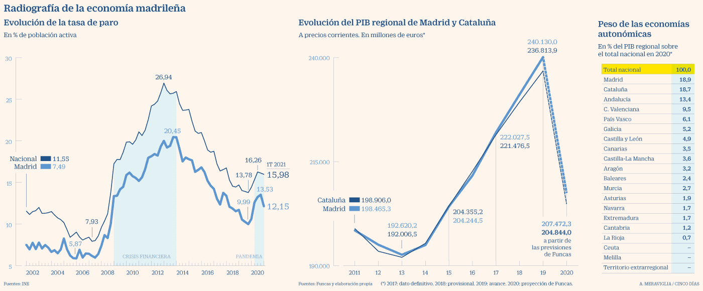 Madrid - Economía 2002-20