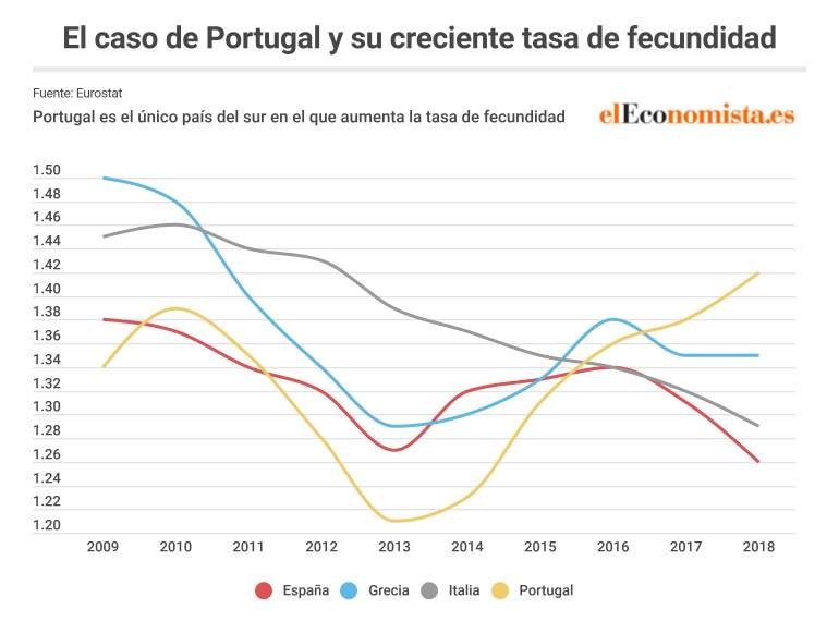 UE - Tasa de fertilidad