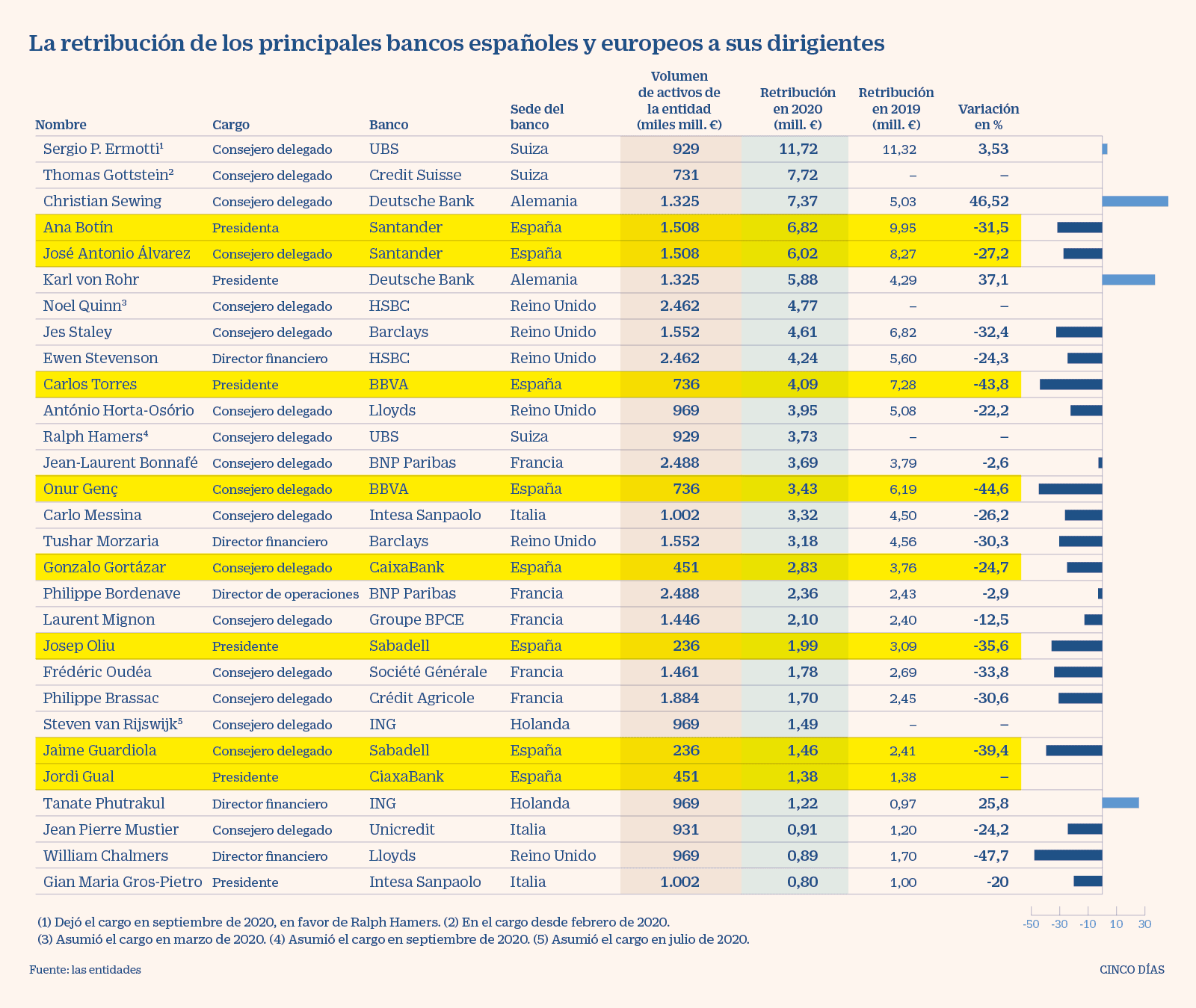 UE - Retribuciones banqueros