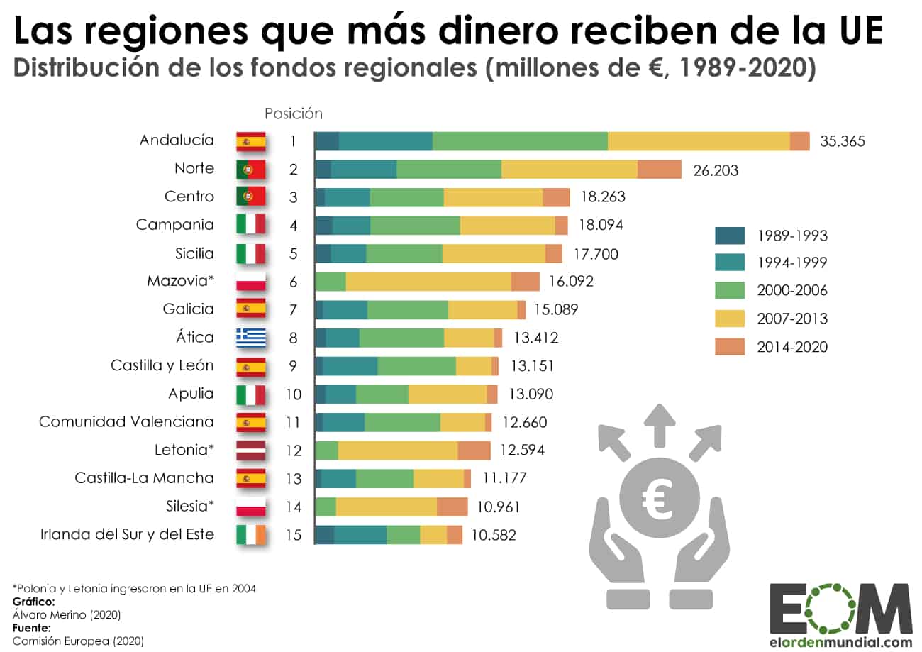 UE - Fondos regionales por regiones