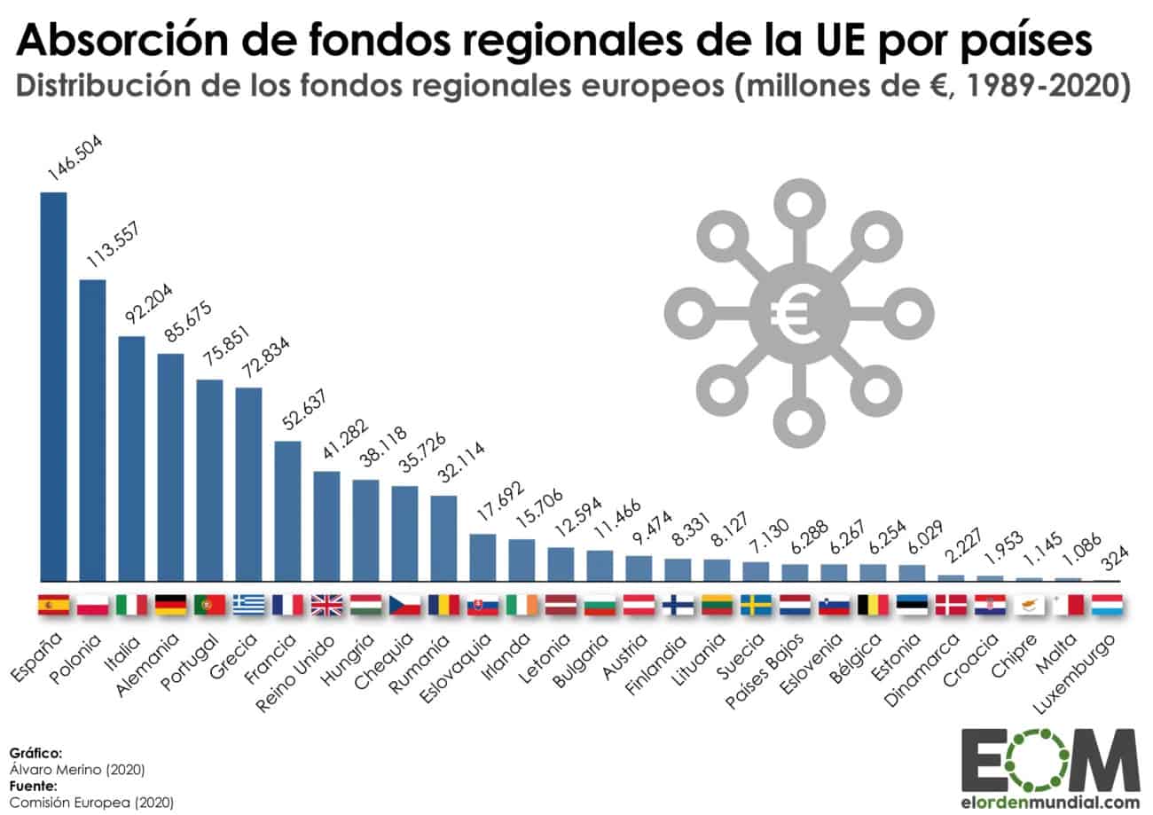 UE - Fondos regionales