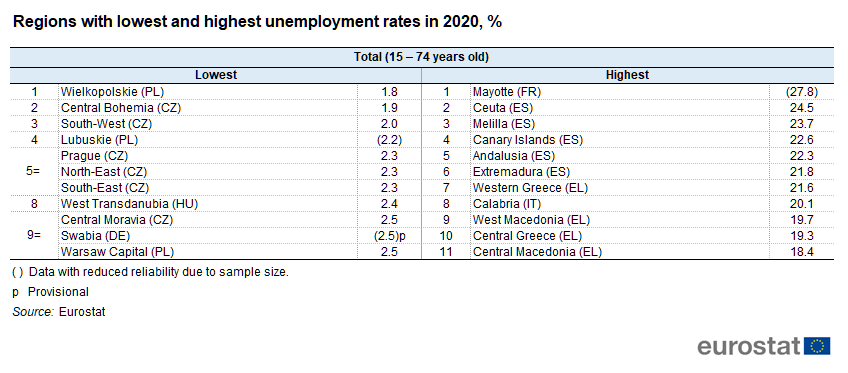 UE - Regional Unemplyment - 2020-21