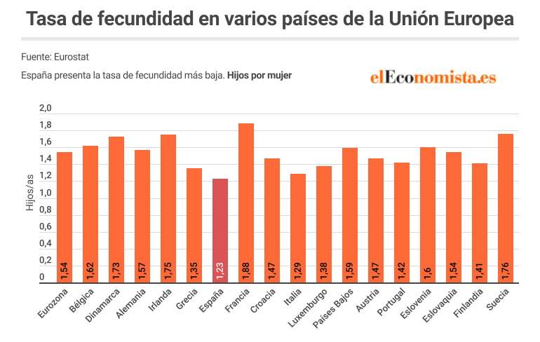 UE - Tasa de fertilidad
