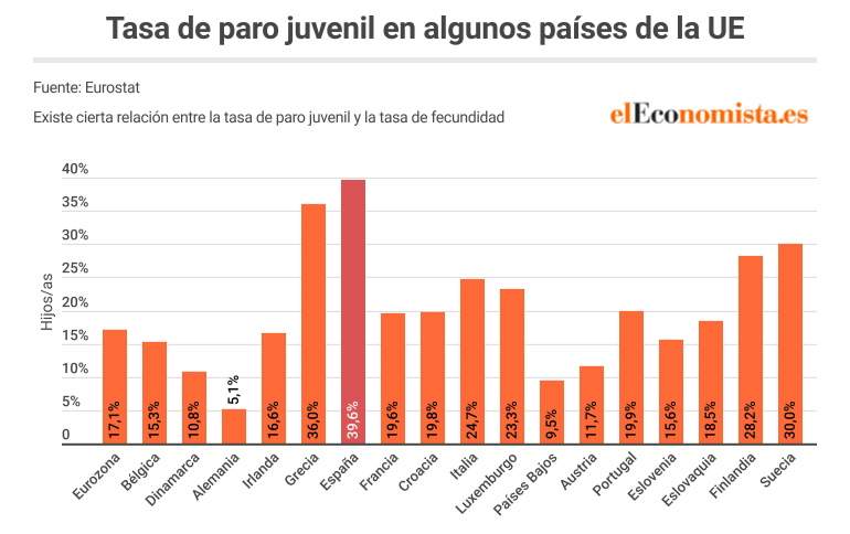 UE - Tasa de desempleo juvenil