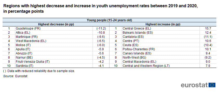 UE - Youth unemployment - 2020-21