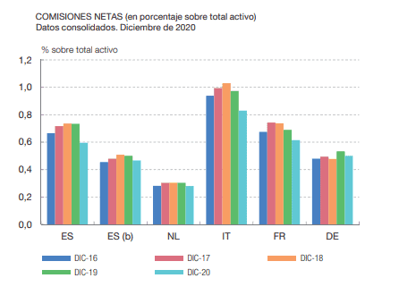 Banca - comisiones