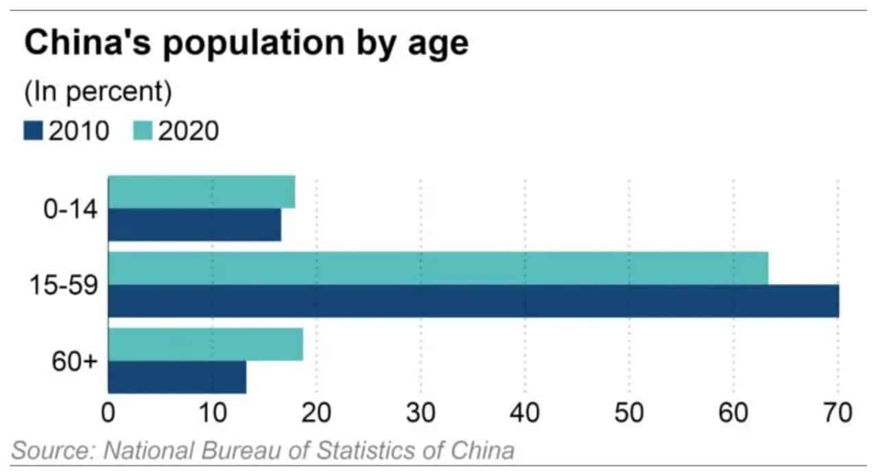 China población edad