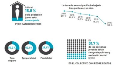 España - Emancipación juvenil 2020