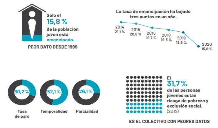 España - Emancipación juvenil 2020