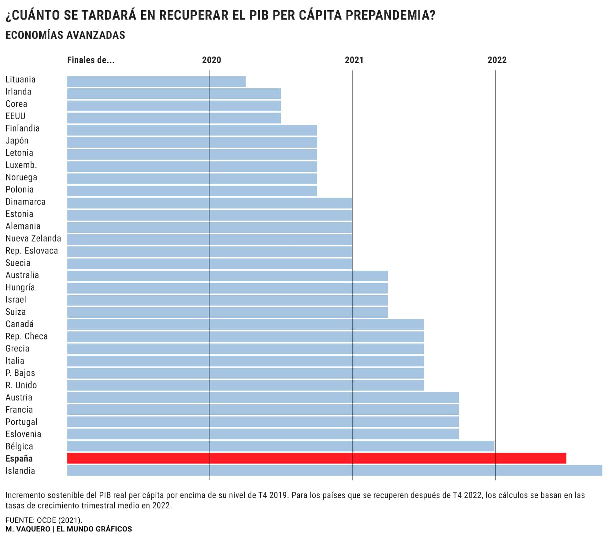 España - Salida crisis- OCDE