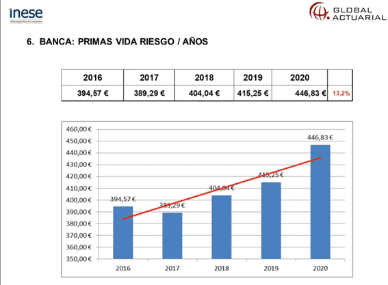 Banca - España - Sobreprecio - Seguro vida - Capgemini 2