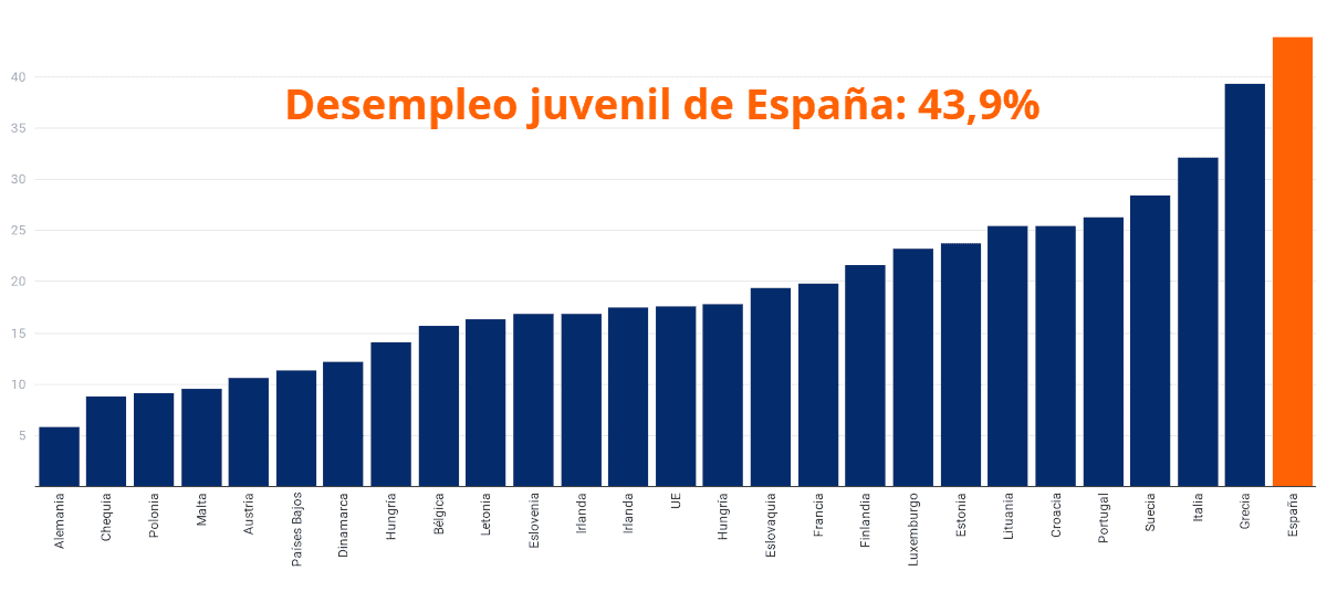 Desempleo juvenil