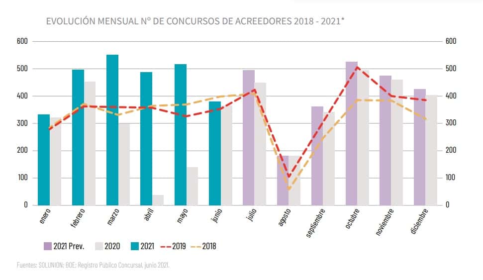 España - Concursos de acreedores - 2018-21