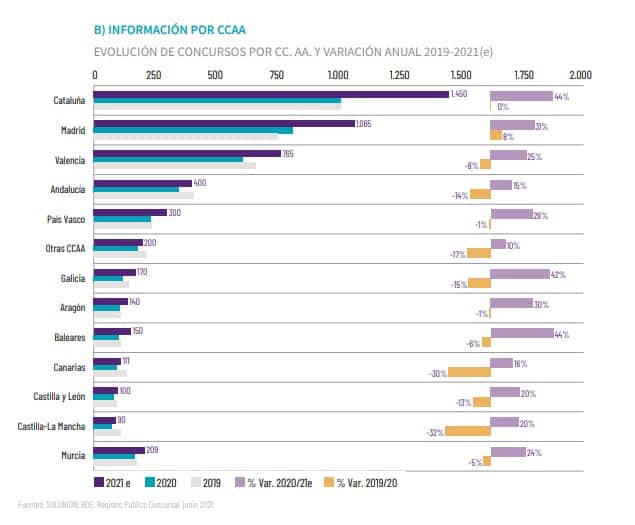 España - Concursos por comunidades - 2020-21