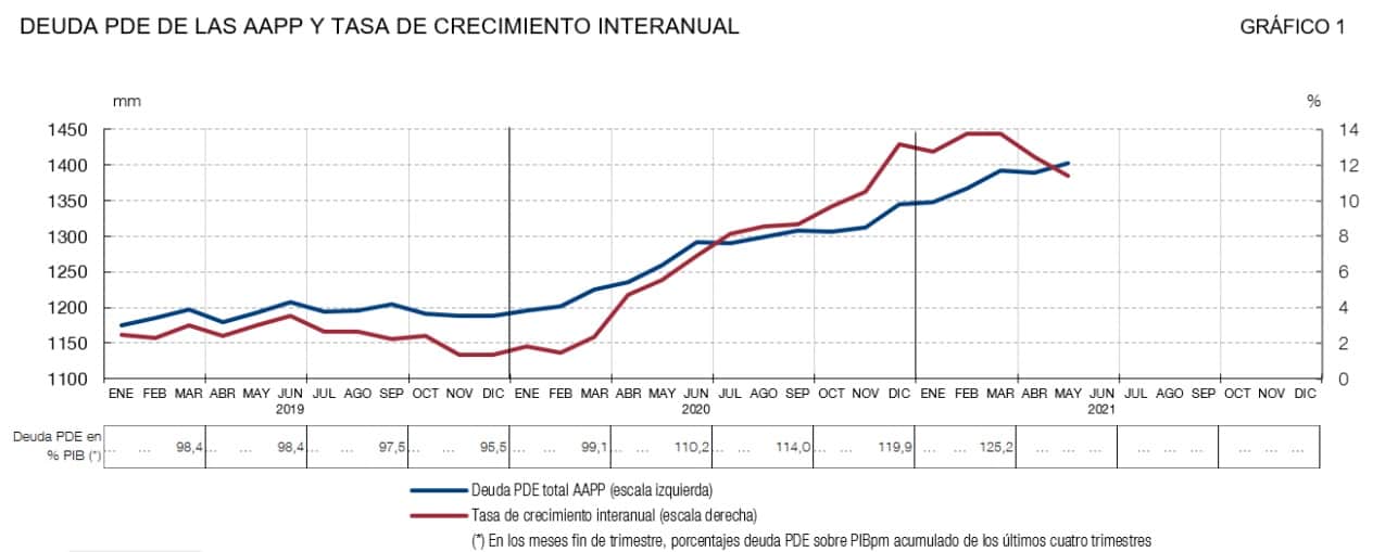 España - Crecimiento deuda pública 2019-20