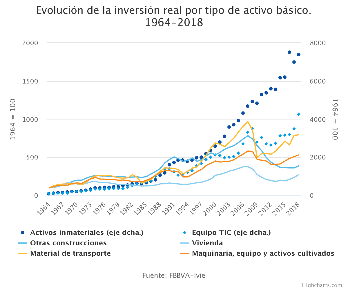 Espana - Evolución activo basico - 1964-2018