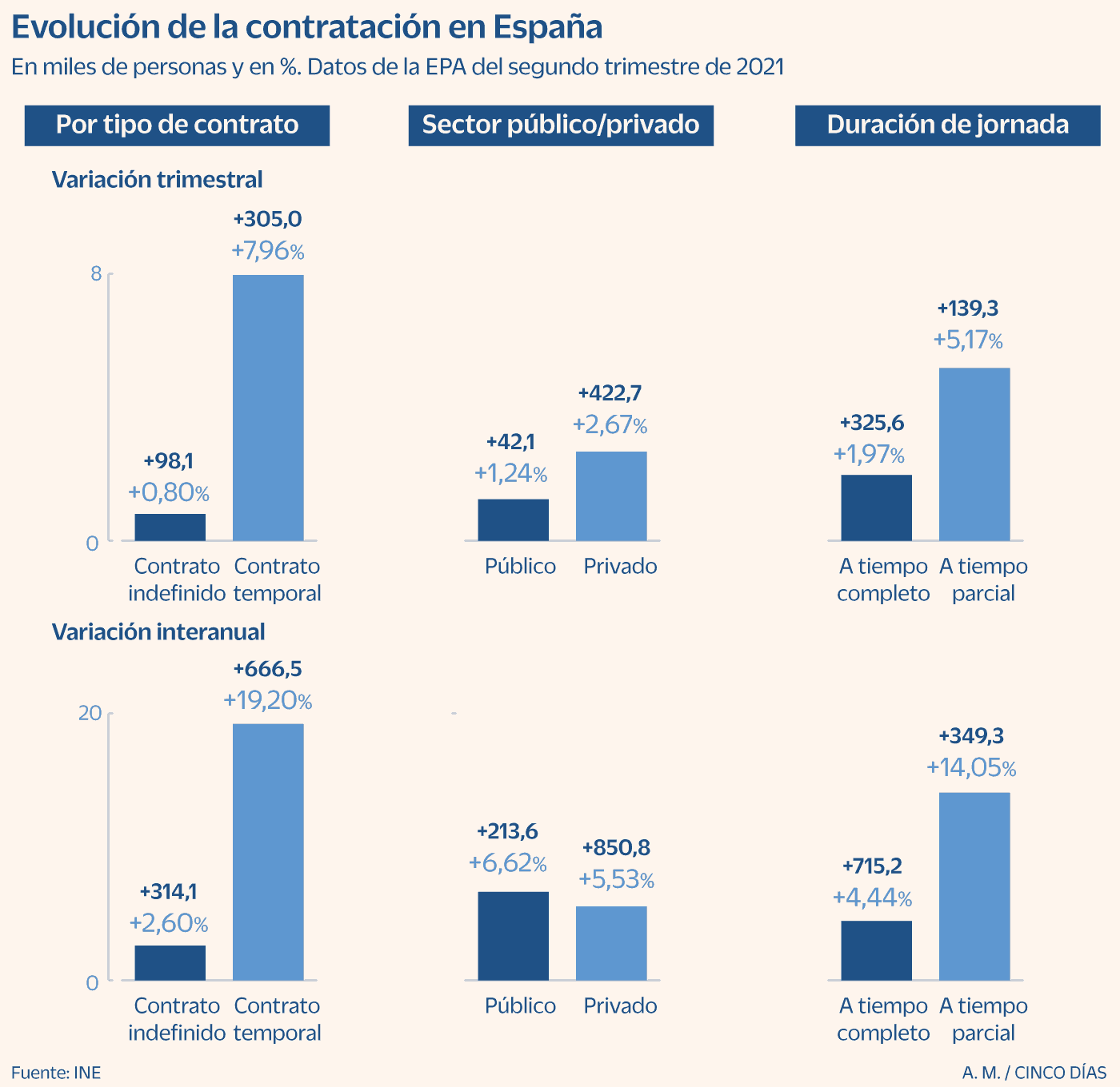 España - Evolución contratación