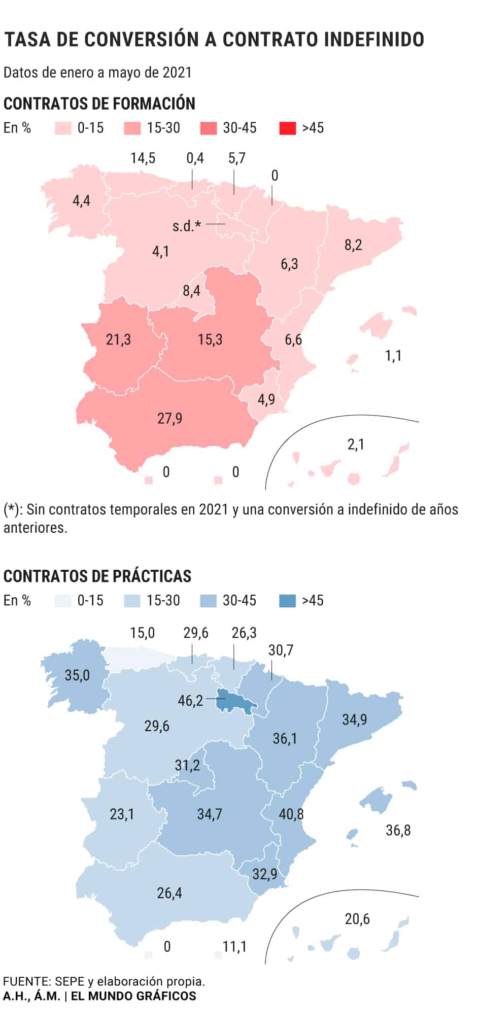 España - Evolución contrataciones - 2020-21 - 2