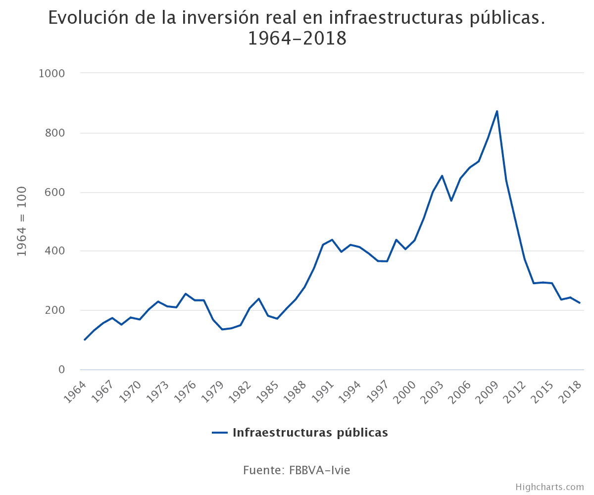 España - Evolucion real infraestructuras públicas - 1964-2018
