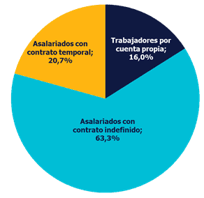 España - Distribución indefinidos, temporales, autónomos - 2021