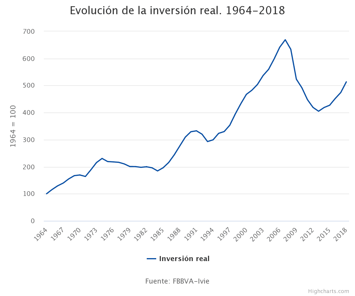 España - Inversión real 1964-2018