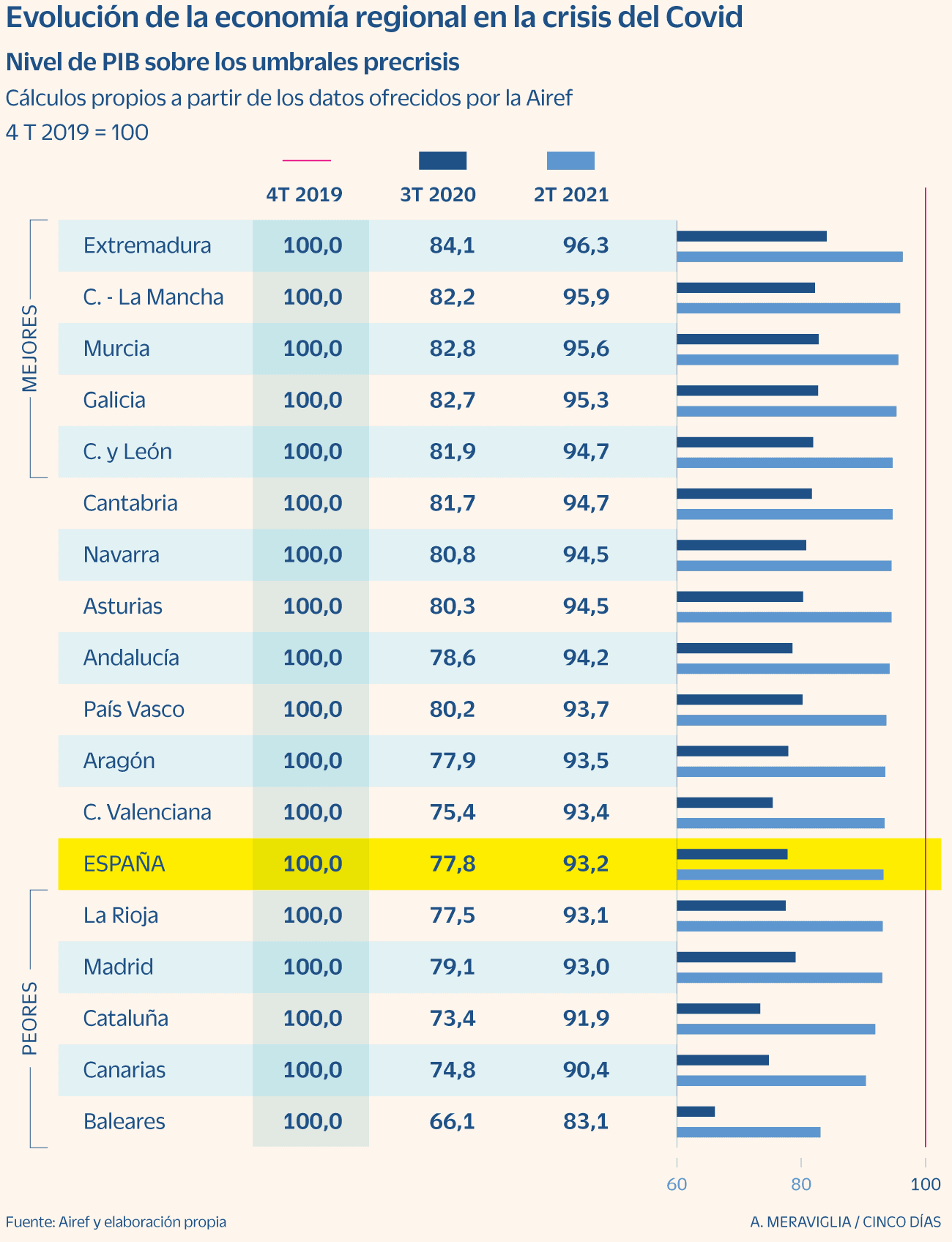 España - Evolución del PIB de las CCAA durante la pandemia - 1