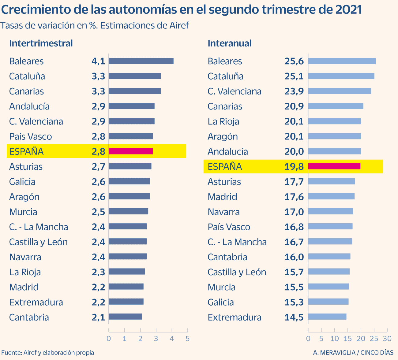España - Evolución del PIB de las CCAA durante la pandemia - 2