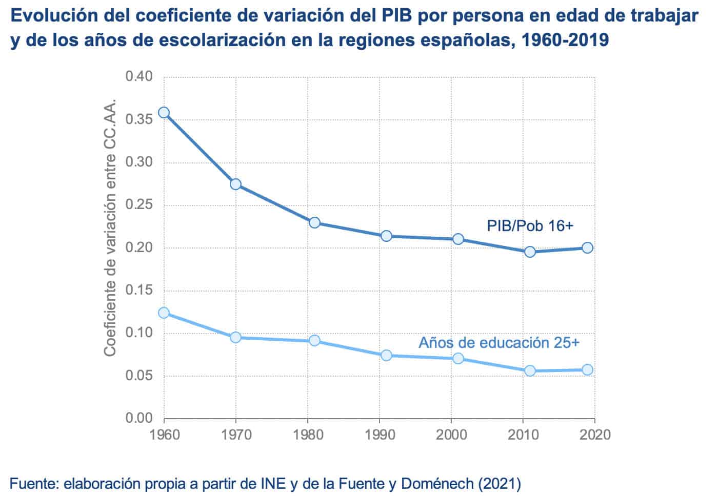 España - CCAA Evolución PIB