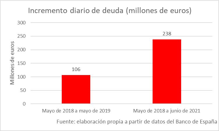 España - Deuda en agosto 2021 - 5