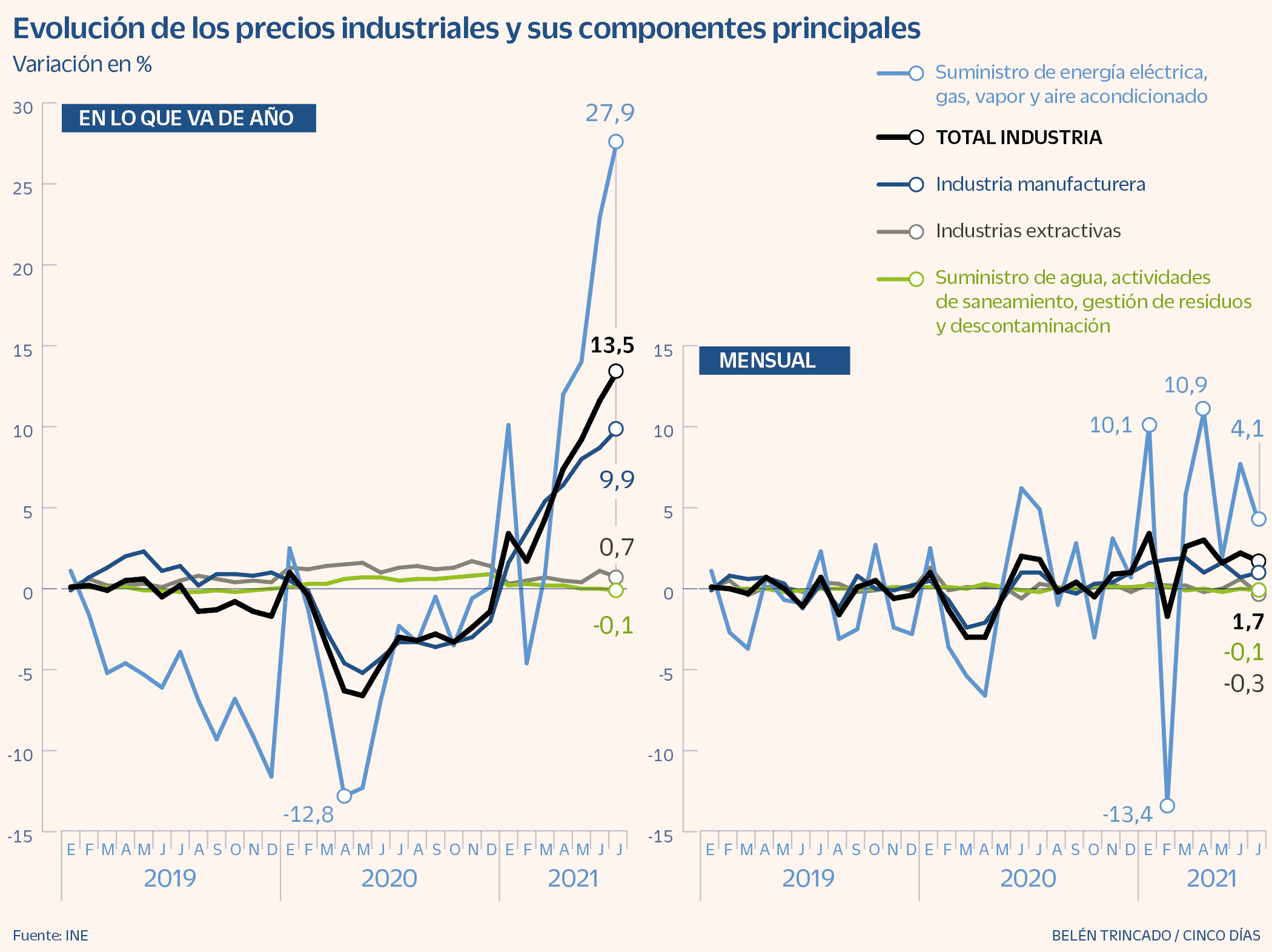 España - Precios industriales - 2019-21