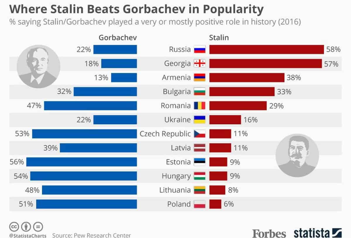Gorbachov Stalin popularidad
