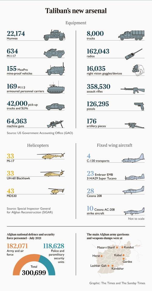 Taliban arsenal
