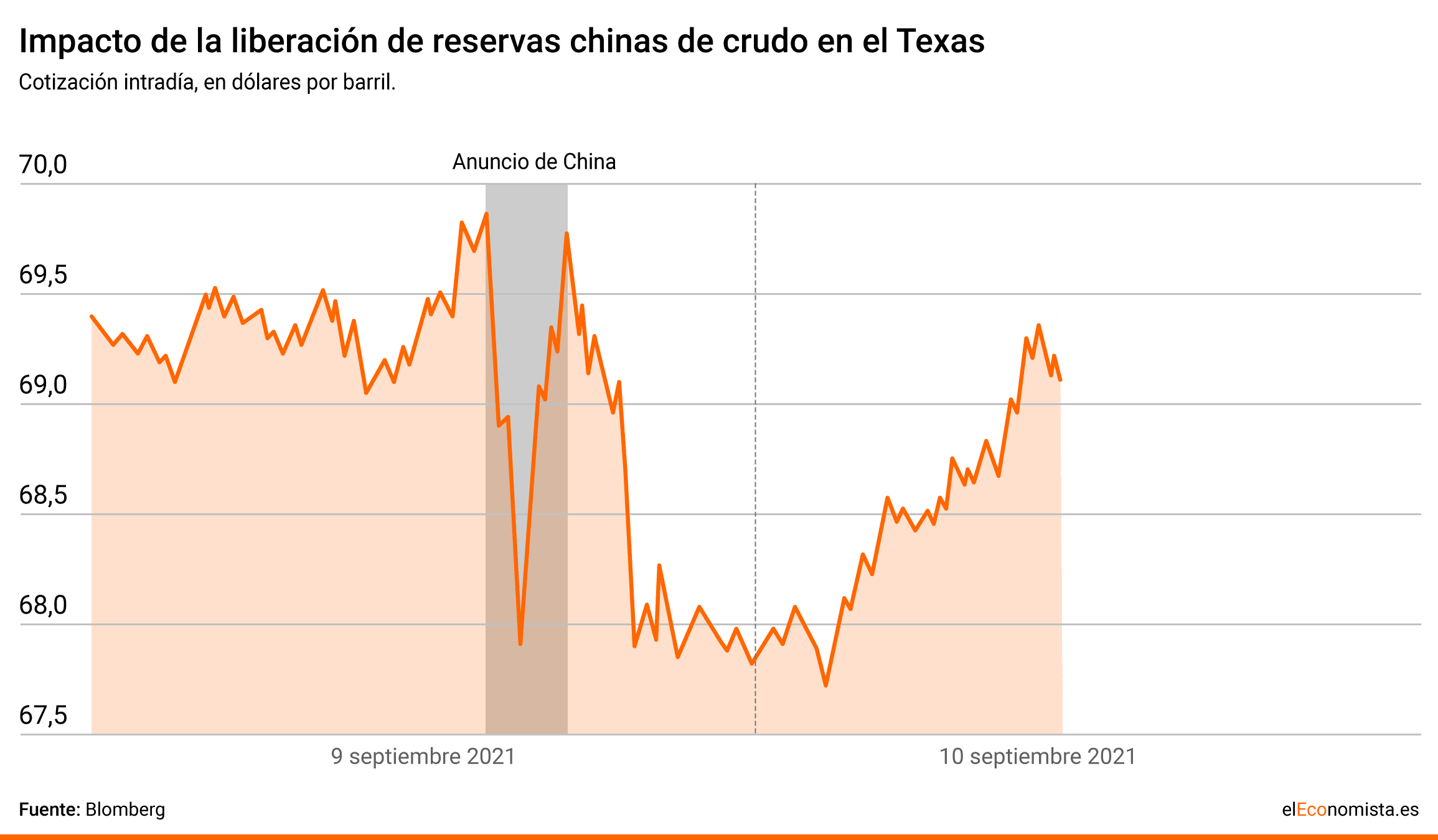 China - Intervención precio petróleo 2021 - 3