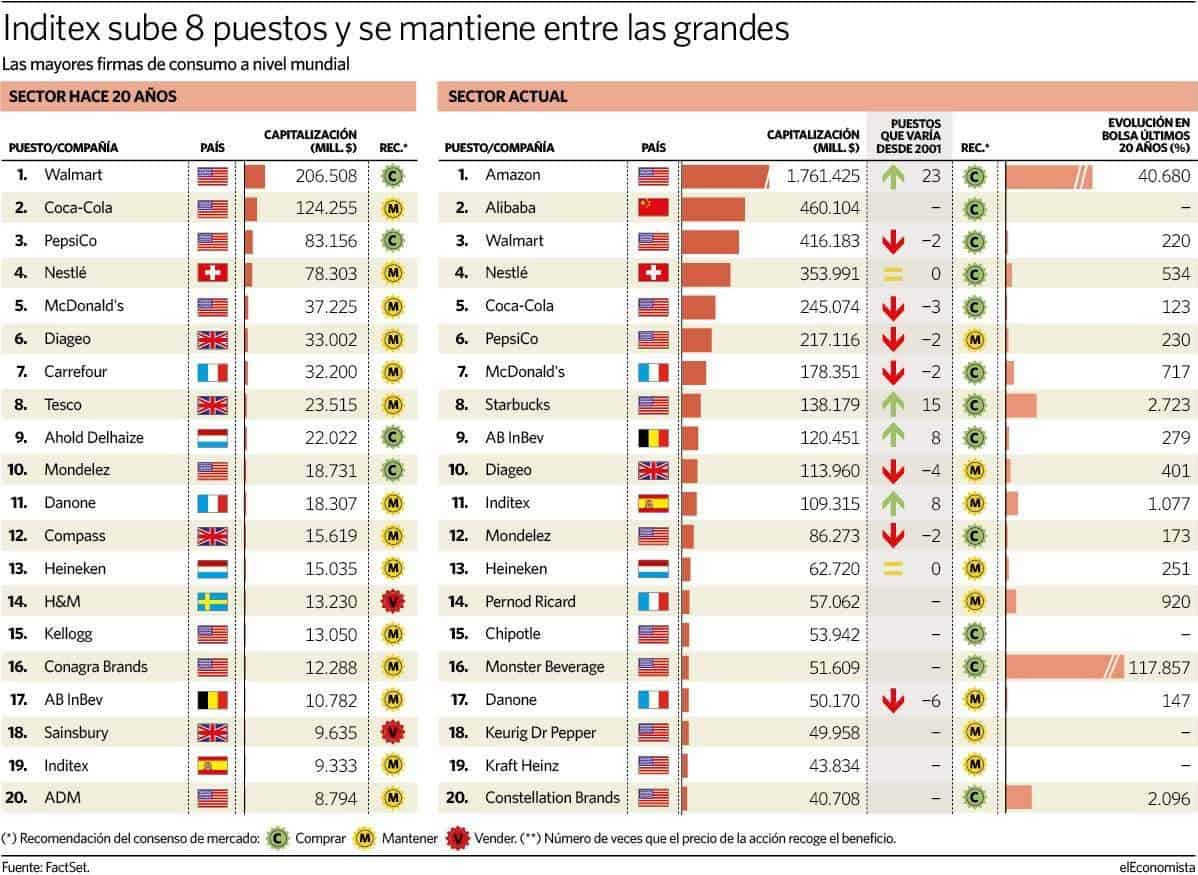 Comercio electrónico - Principales empresas