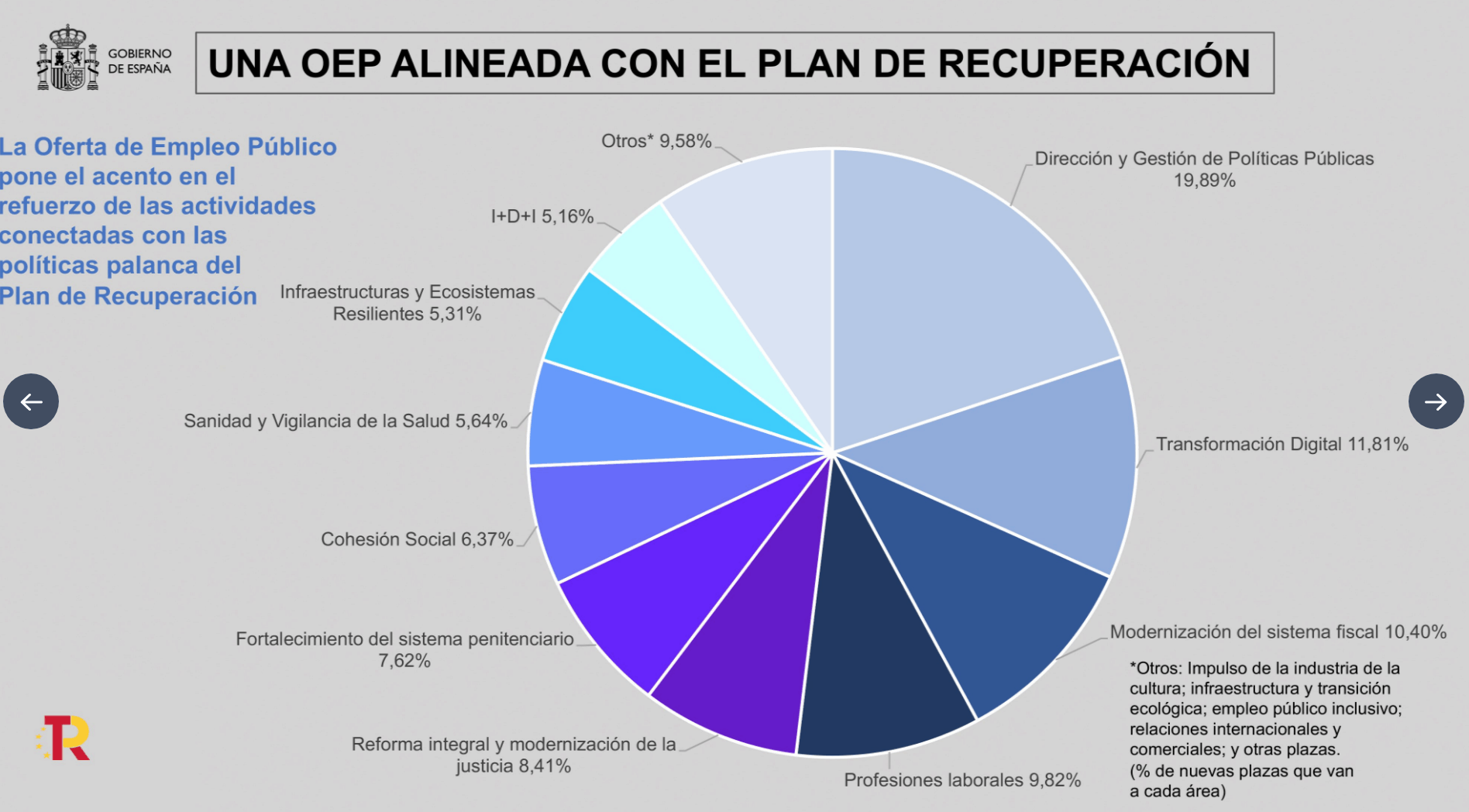 España - Empleo Público 2022 - 2
