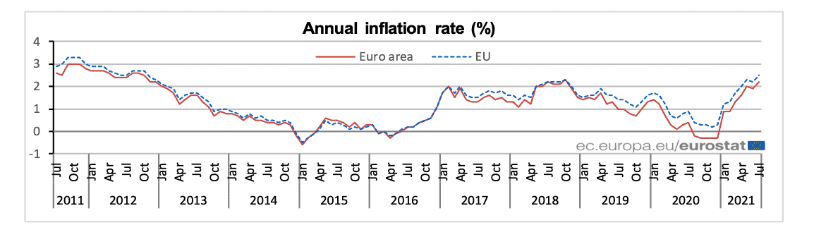 Espana - Inflación - 2011-21