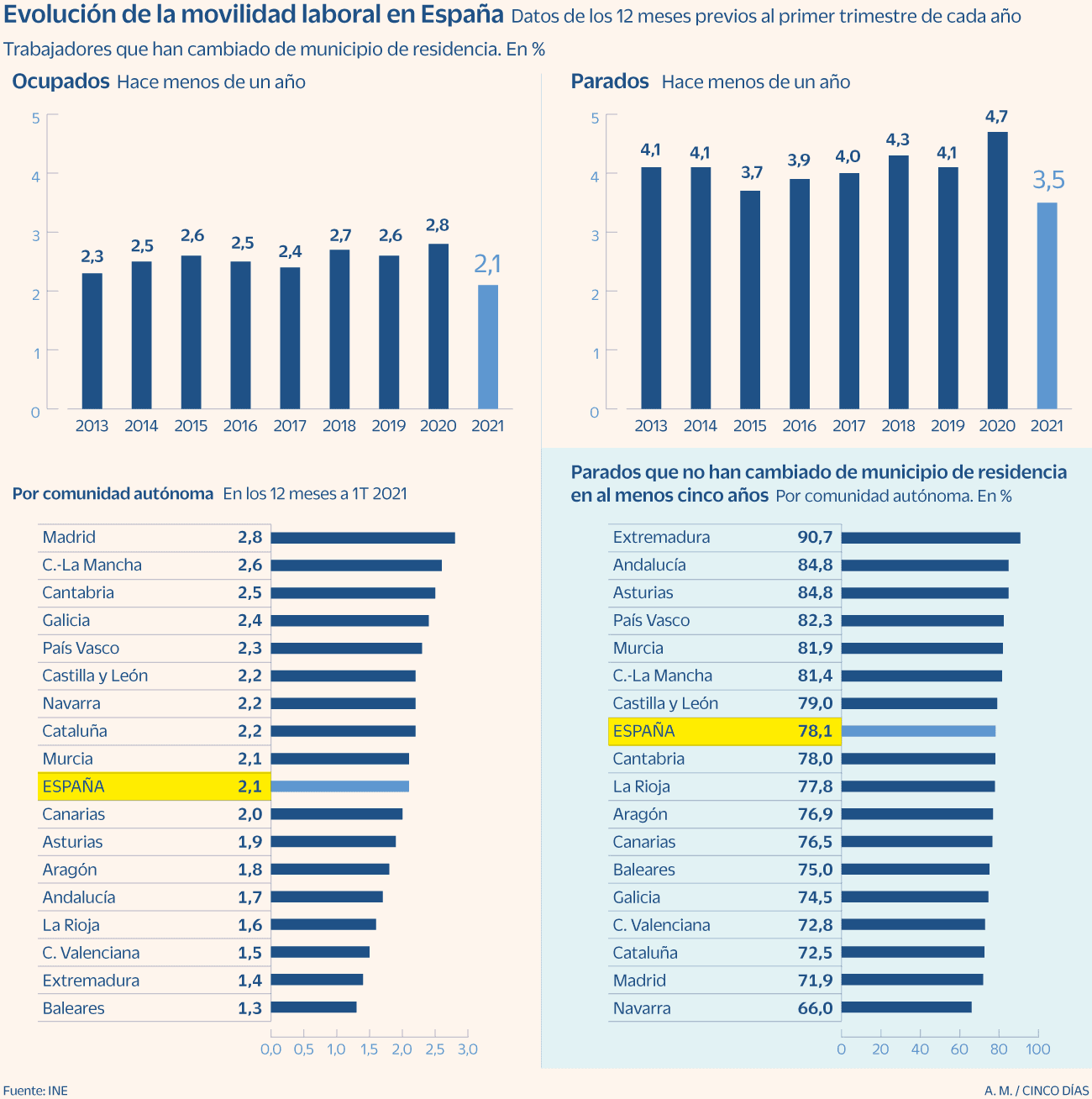 España - Movilidad laboral - 2013-21