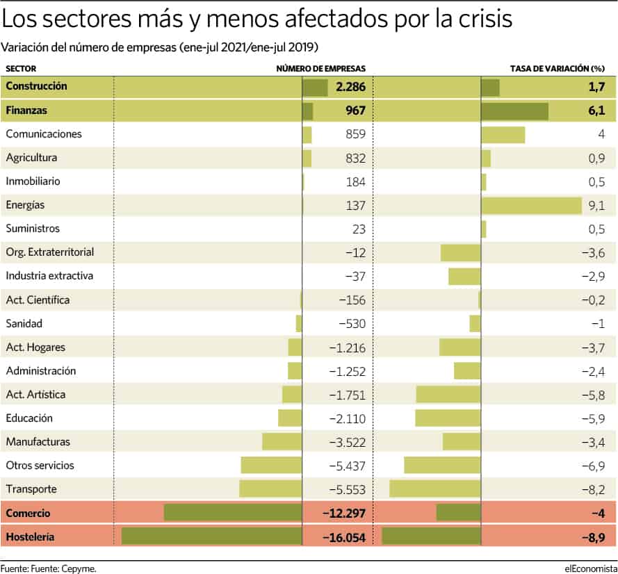España - Sectores afectados pandemia