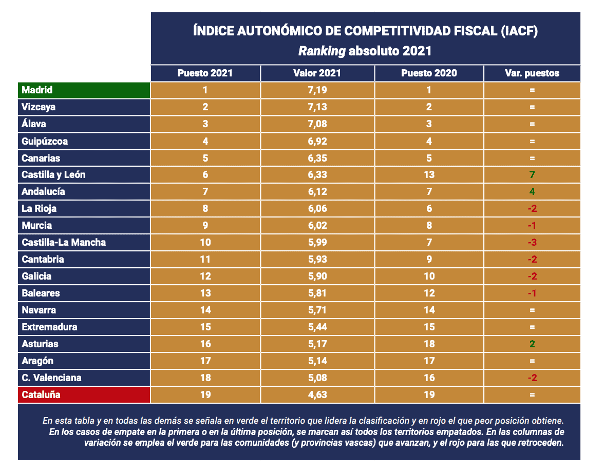 Indice Competitividad Fiscal - 2021