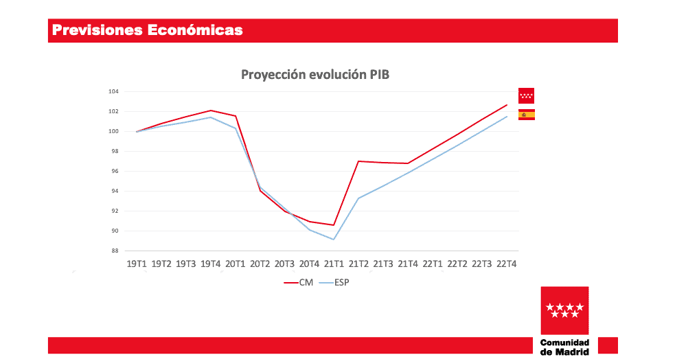 Madrid - PIB 2019-2021