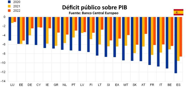 UE - Déficit PIB 2020-22