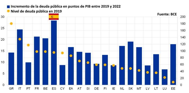 UE - Deuda PIB 2019-22